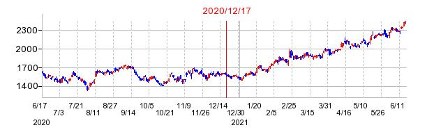 2020年12月17日 17:01前後のの株価チャート